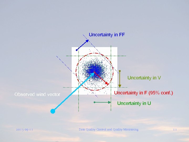 Uncertainty in FF Uncertainty in V Observed wind vector Uncertainty in F (95% conf.