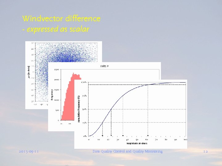 Windvector difference - expressed as scalar 2013 -09 -11 Data Quality Control and Quality