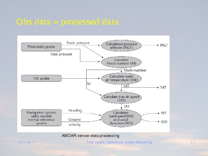 Obs data = processed data AMDAR sensor data processing 2013 -09 -11 Data Quality