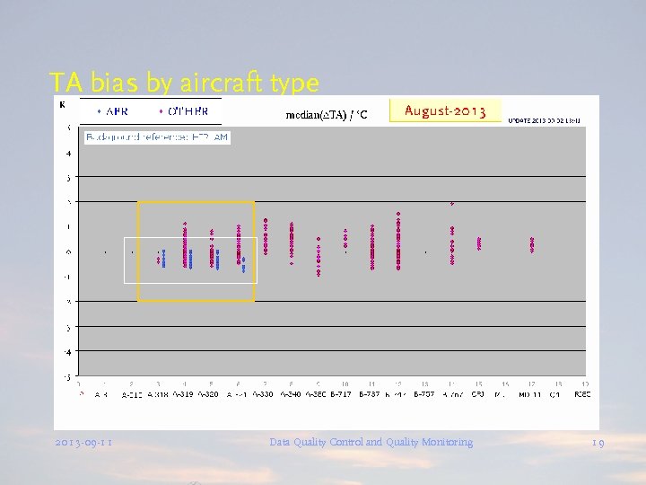 TA bias by aircraft type 2013 -09 -11 Data Quality Control and Quality Monitoring