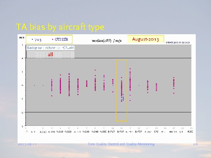 TA bias by aircraft type 2013 -09 -11 Data Quality Control and Quality Monitoring