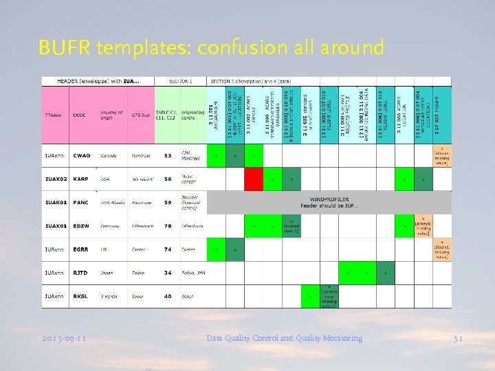 BUFR templates: confusion all around 2013 -09 -11 Data Quality Control and Quality Monitoring