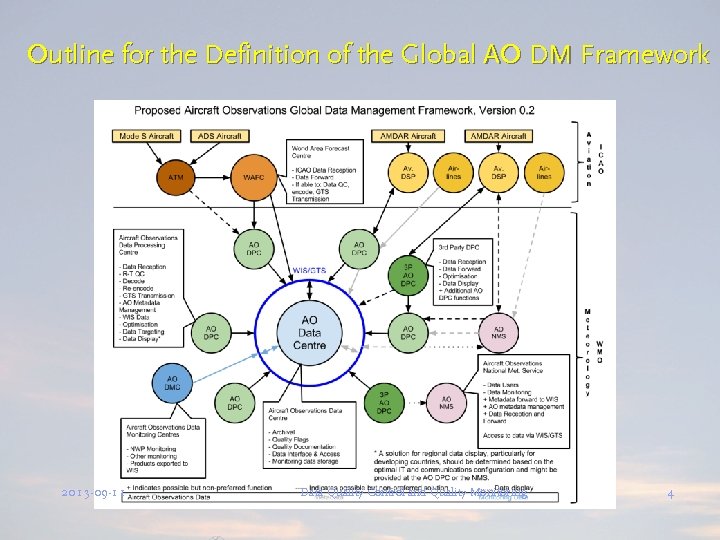 Outline for the Definition of the Global AO DM Framework 2013 -09 -11 Data