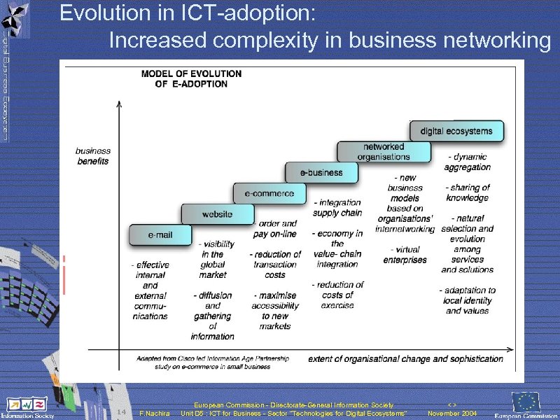 Evolution in ICT-adoption: Increased complexity in business networking 14 F. Nachira European Commission -