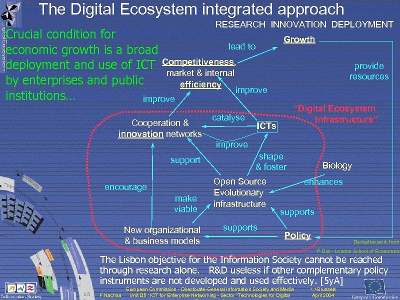 The Digital Ecosystem integrated approach RESEARCH INNOVATION DEPLOYMENT Crucial condition for lead to economic