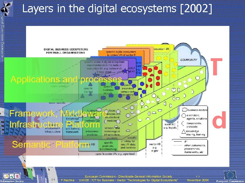 Layers in the digital ecosystems [2002] Applications and processes Framework, Middleware, Infrastructure Platform Semantic