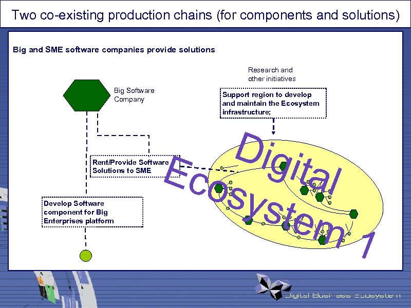 Two co-existing production chains (for components and solutions) Big and SME software companies provide