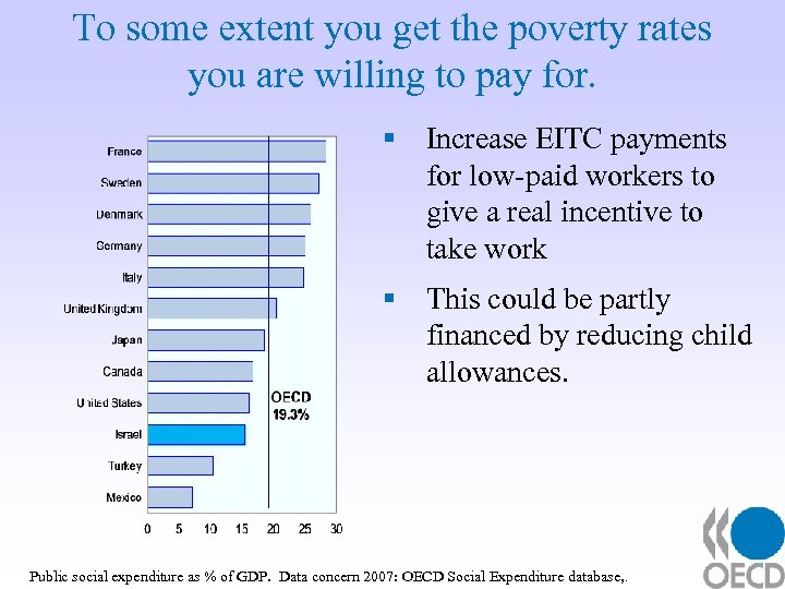 To some extent you get the poverty rates you are willing to pay for.