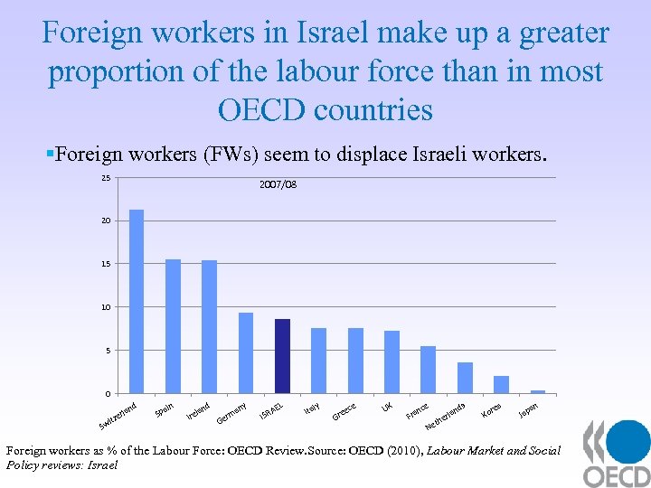 Foreign workers in Israel make up a greater proportion of the labour force than