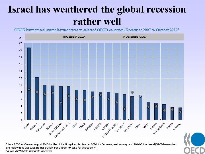 Israel has weathered the global recession rather well OECD harmonised unemployment rates in selected