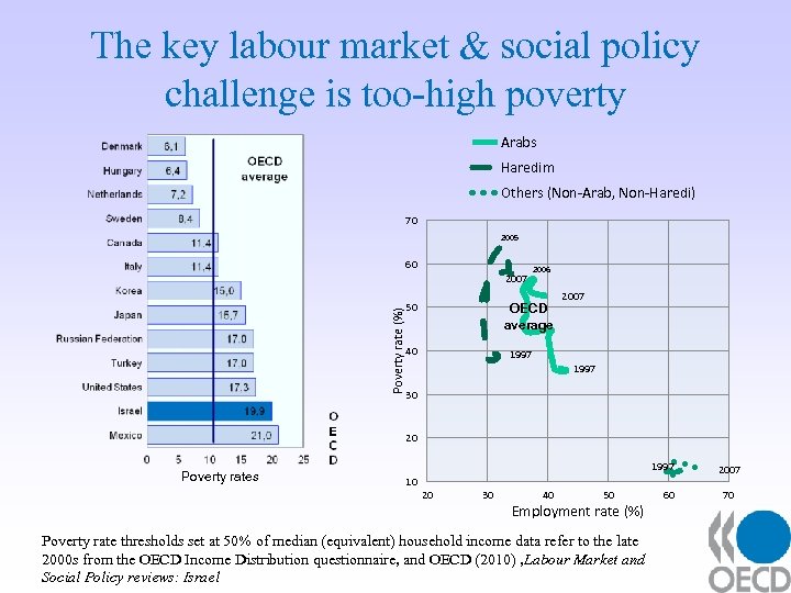 The key labour market & social policy challenge is too-high poverty Arabs Haredim Others