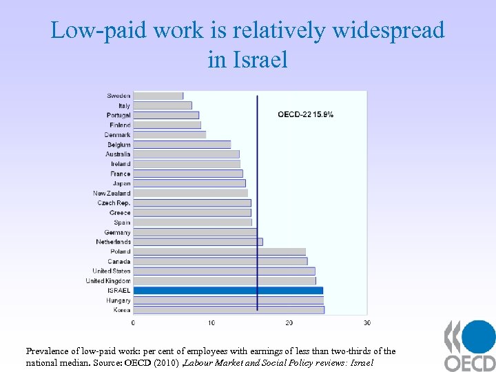 Low-paid work is relatively widespread in Israel Prevalence of low-paid work: per cent of