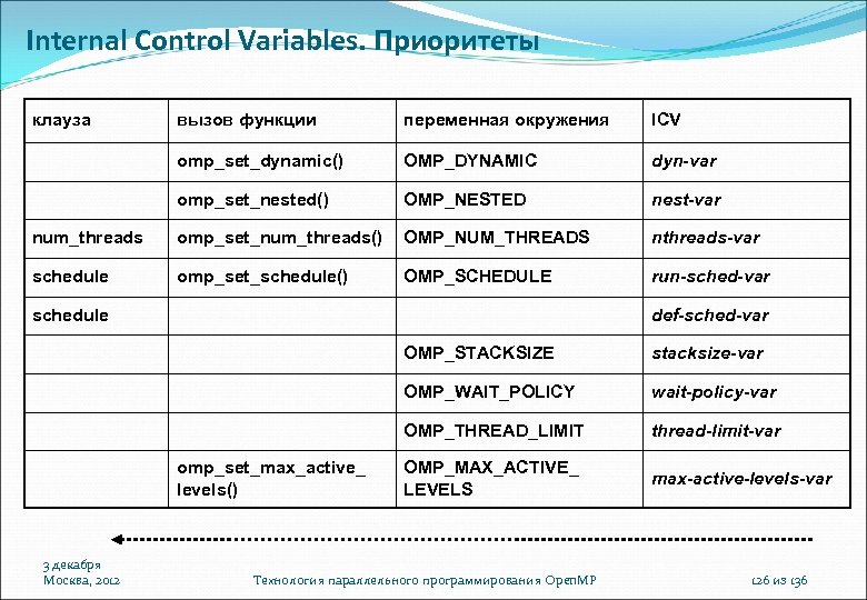 Internal Control Variables. Приоритеты клауза вызов функции переменная окружения ICV omp_set_dynamic() OMP_DYNAMIC dyn-var omp_set_nested()