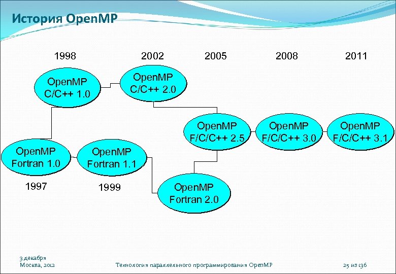 Технология OPENMP. OPENMP схема. OPENMP. OPENMP Collapse картинки.