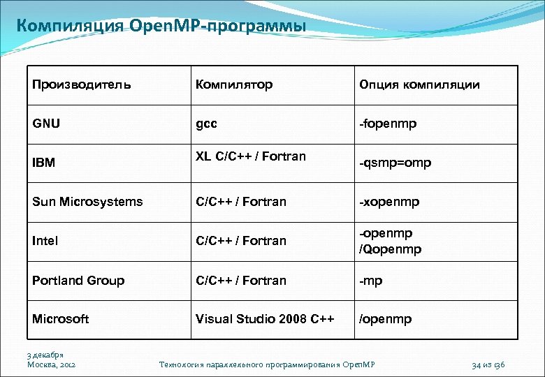 Производители программ. Производители программного обеспечения. Ifort компилятор опции OPENMP. ОРЕПМР.