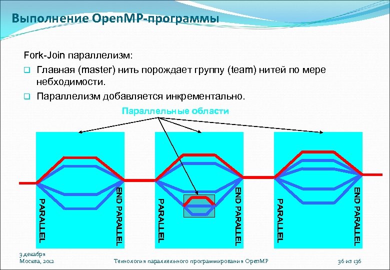 Выполнение Open. MP-программы Fork-Join параллелизм: Главная (master) нить порождает группу (team) нитей по мере