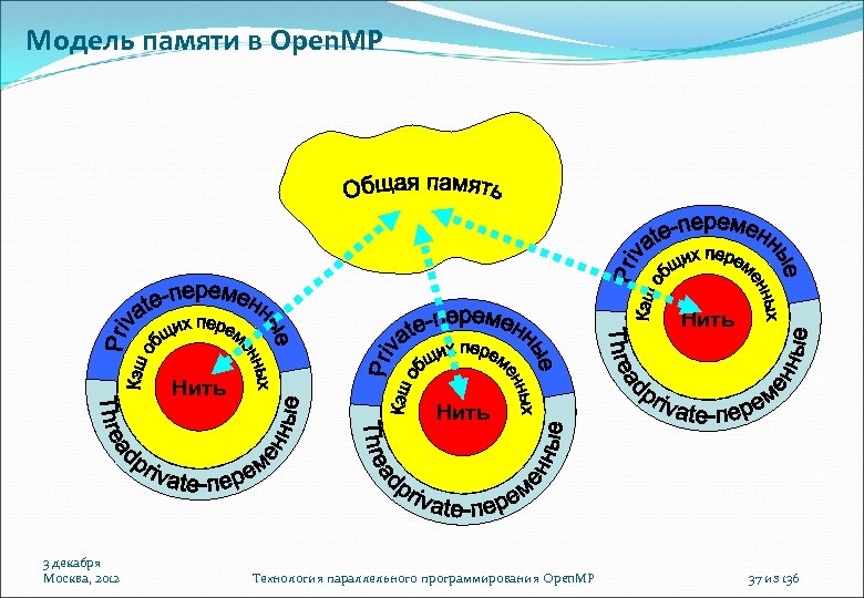 Модель памяти в Open. MP 001 Нить 3 декабря Москва, 2012 Технология параллельного программирования