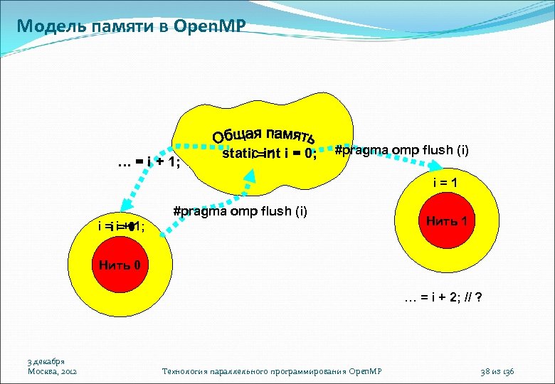 Модель памяти в Open. MP … = i + 1; static int i =