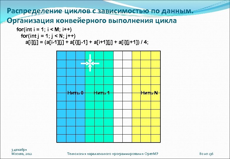 Распределение циклов с зависимостью по данным. Организация конвейерного выполнения цикла for(int i = 1;
