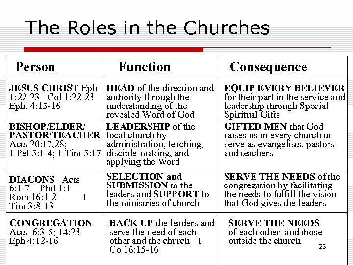 The Roles in the Churches Person Function JESUS CHRIST Eph HEAD of the direction