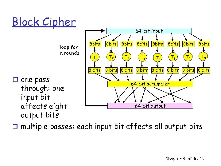 Block Cipher loop for n rounds 64 -bit input 8 bits 8 bits T