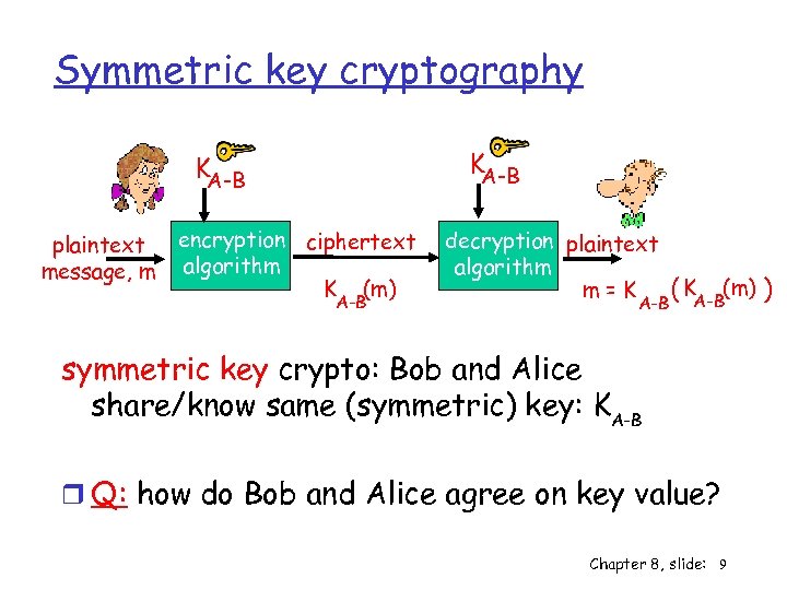Symmetric key cryptography KA-B plaintext message, m encryption ciphertext algorithm K (m) A-B decryption