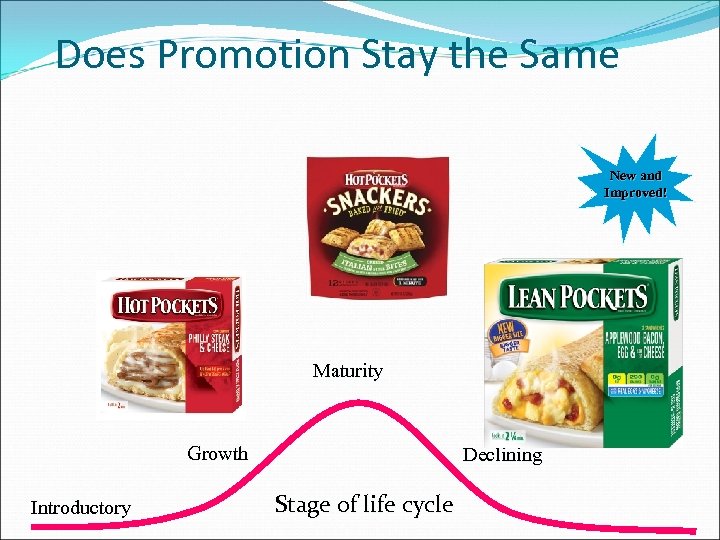 Does Promotion Stay the Same New and Improved! Maturity Growth Introductory Declining Stage of