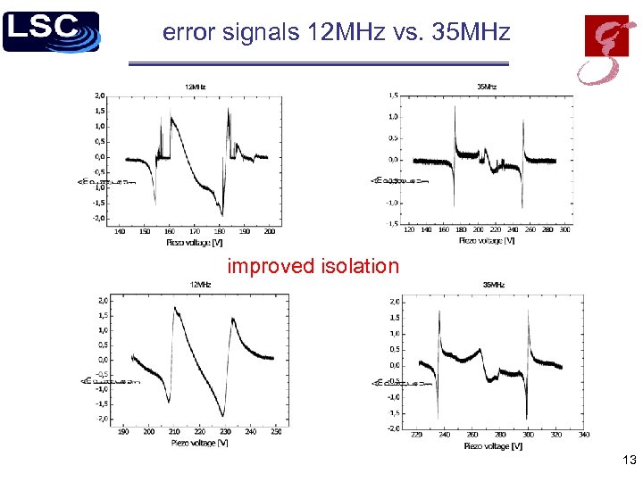 error signals 12 MHz vs. 35 MHz improved isolation 13 