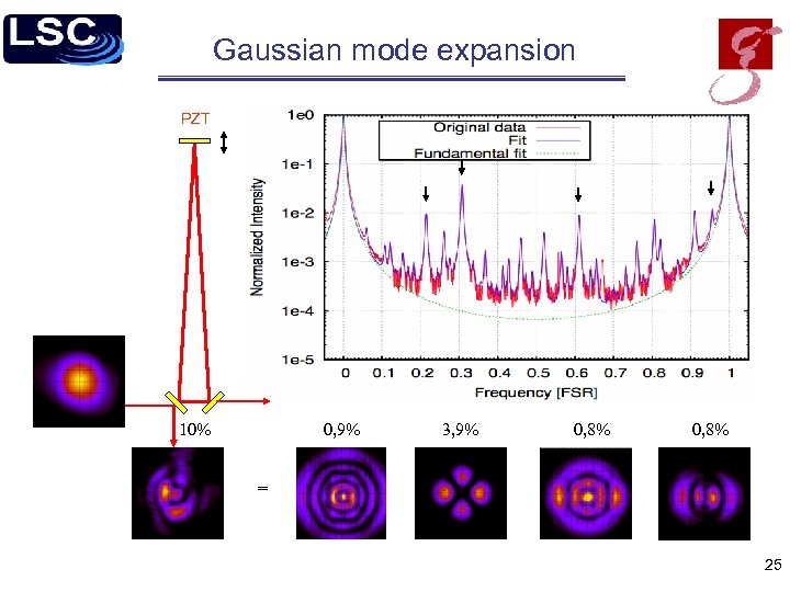 Gaussian mode expansion PZT 10% 0, 9% 3, 9% 0, 8% = 25 