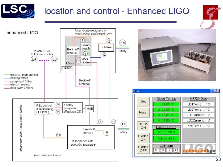 location and control - Enhanced LIGO 28 