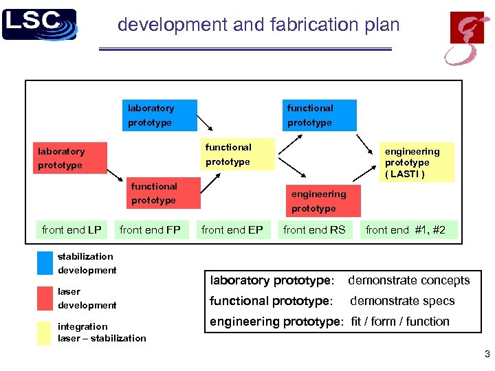 development and fabrication plan laboratory prototype functional prototype front end LP front end FP