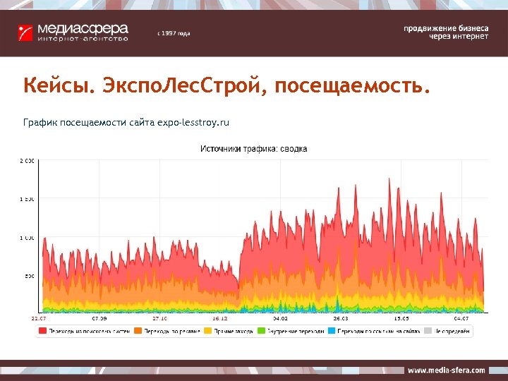 Кейсы. Экспо. Лес. Строй, посещаемость. График посещаемости сайта expo-lesstroy. ru 