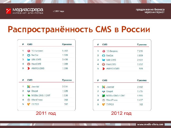 Распространённость CMS в России 