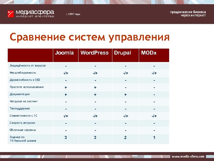 Сравнение систем управления Joomla Word. Press - - -/+ -/+ Дружелюбность к SEO -