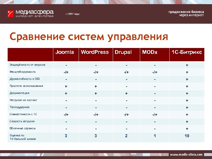 Сравнение систем управления Joomla Защищённость от вирусов Word. Press Drupal MODx 1 C-Битрикс -