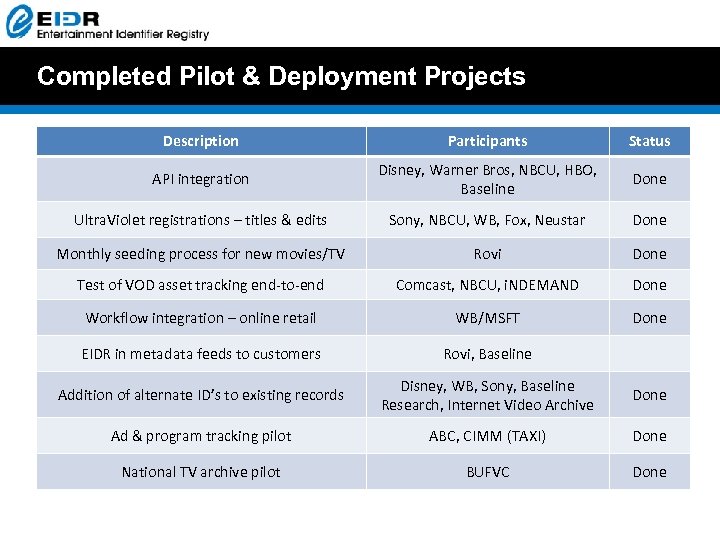Completed Pilot & Deployment Projects Description Participants Status API integration Disney, Warner Bros, NBCU,