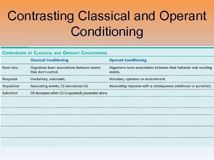 Contrasting Classical and Operant Conditioning 