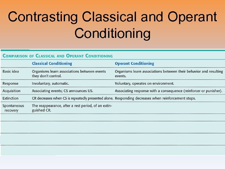 Contrasting Classical and Operant Conditioning 