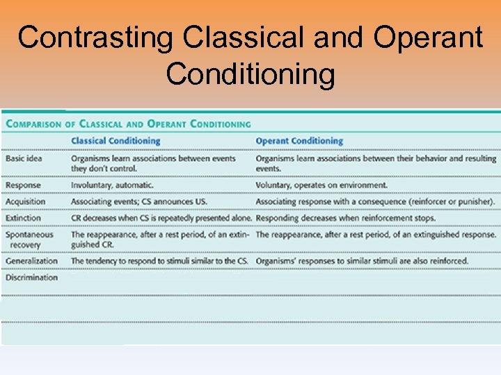 Contrasting Classical and Operant Conditioning 