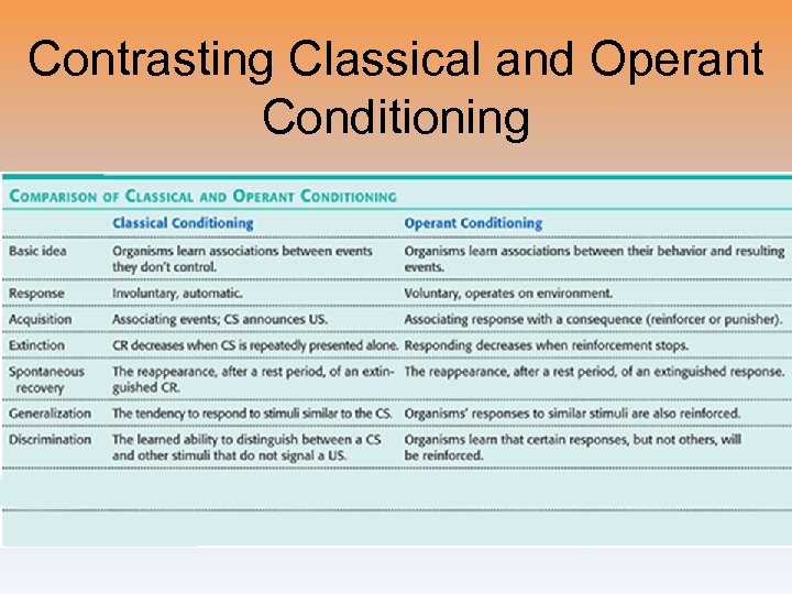 Contrasting Classical and Operant Conditioning 