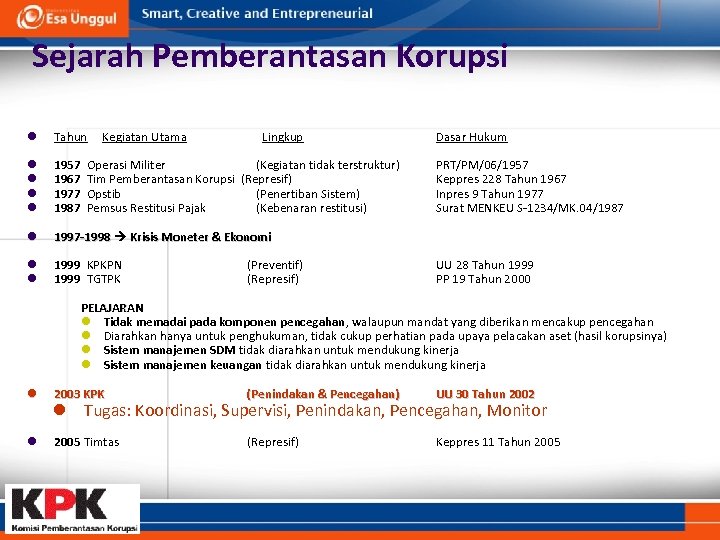 Sejarah Pemberantasan Korupsi Tahun Kegiatan Utama Lingkup 1957 1967 1977 1987 1997 -1998 Krisis