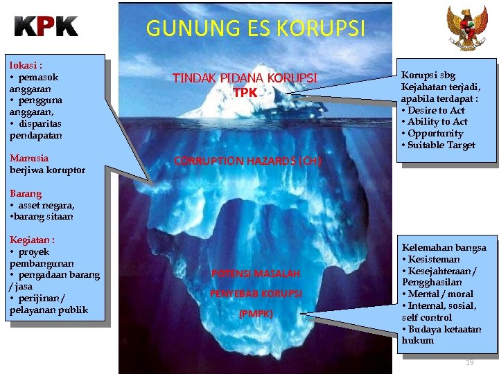 GUNUNG ES KORUPSI lokasi : • pemasok anggaran • pengguna anggaran, • disparitas pendapatan