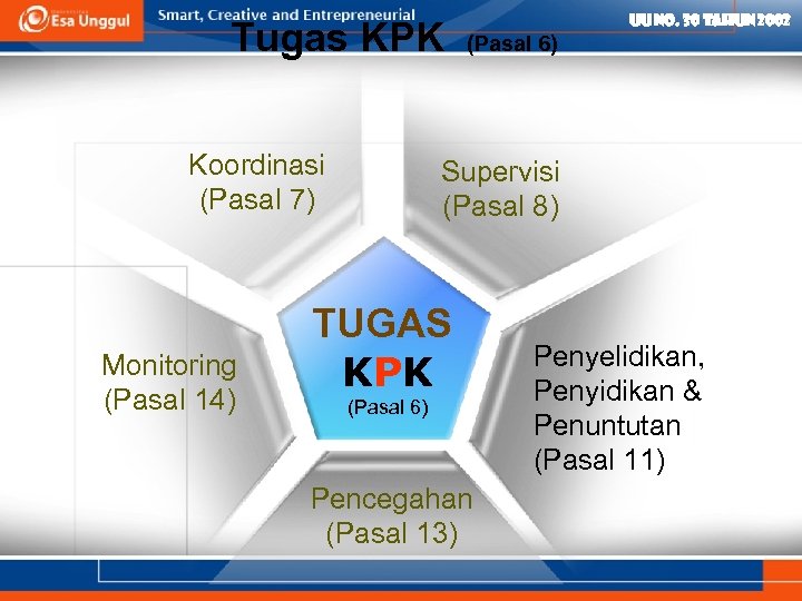 Tugas KPK Koordinasi (Pasal 7) Monitoring (Pasal 14) UU No. 30 Tahun 2002 (Pasal