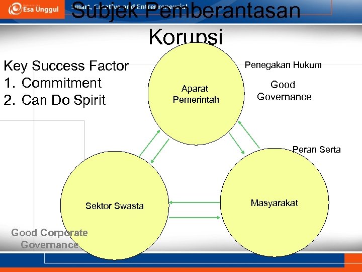 Subjek Pemberantasan Korupsi Key Success Factor 1. Commitment 2. Can Do Spirit Penegakan Hukum