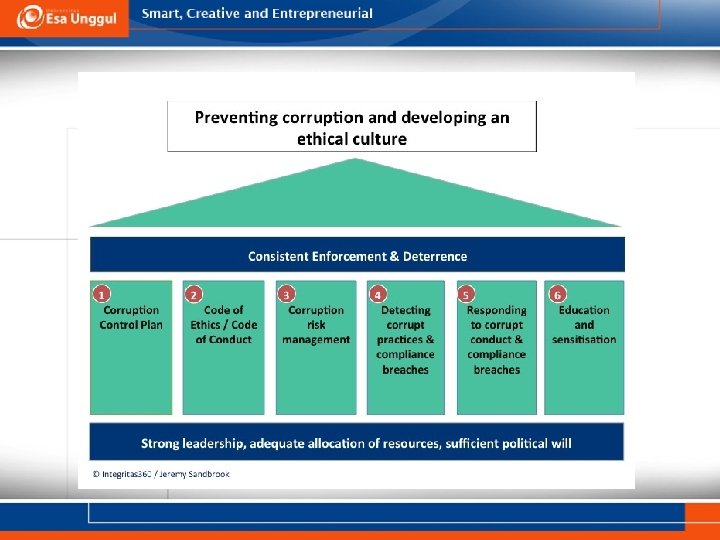 Preventing corruption