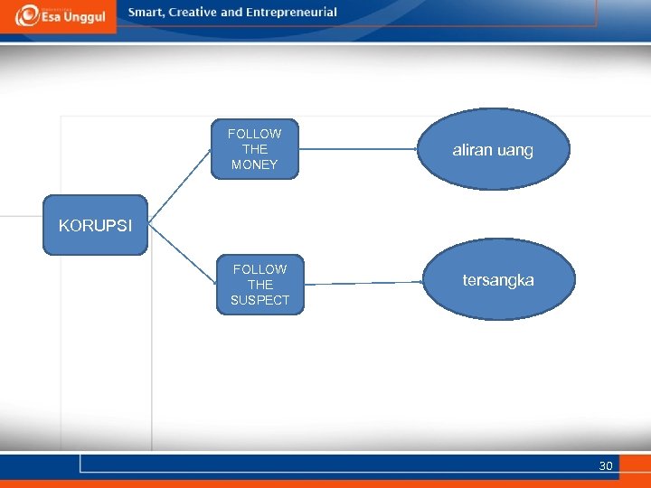 PRAKTIK KECURANGAN YANG uang aliran UMUM FOLLOW THE MONEY – Tidak mencatat pendapatan tersangka