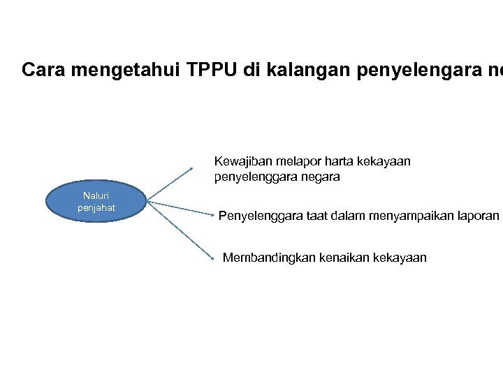 Cara mengetahui TPPU di kalangan penyelengara ne Kewajiban melapor harta kekayaan penyelenggara negara Naluri