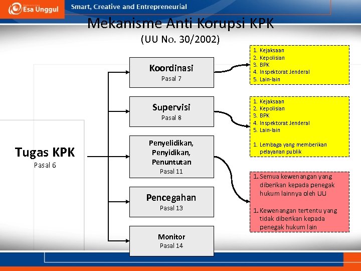 Mekanisme Anti Korupsi KPK (UU No. 30/2002) Koordinasi Pasal 7 Supervisi Pasal 8 Tugas