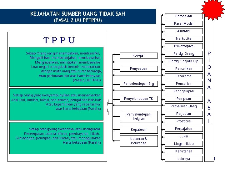 KEJAHATAN SUMBER UANG TIDAK SAH Perbankan (PASAL 2 UU PPTPPU) Pasar Modal Asuransi TPPU