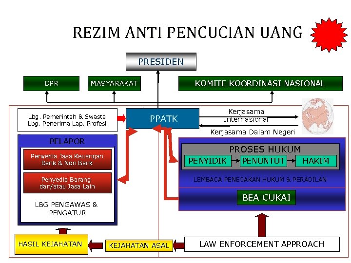 REZIM ANTI PENCUCIAN UANG PRESIDEN DPR KOMITE KOORDINASIONAL MASYARAKAT Lbg. Pemerintah & Swasta Lbg.